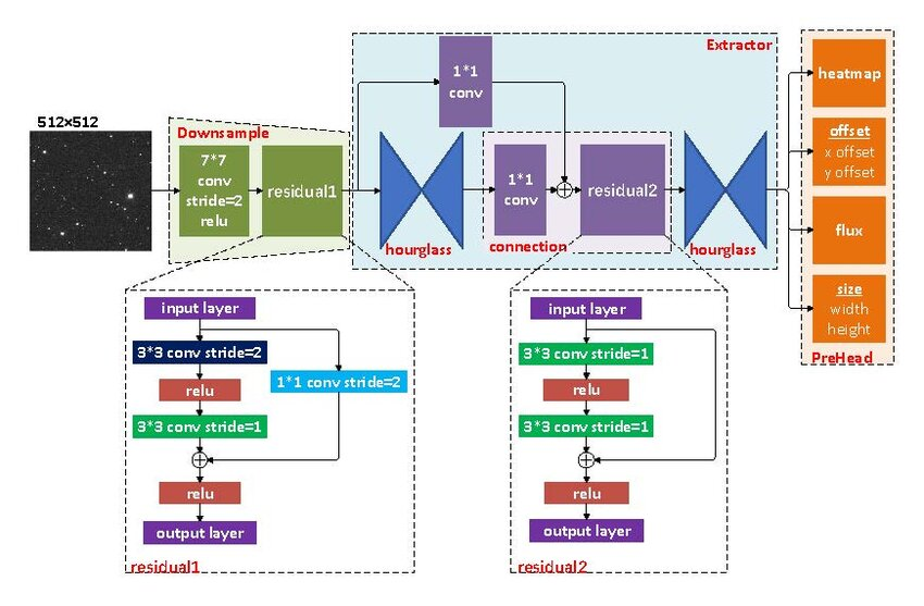 he structure of CenterNet. The CenterNet includes three ...