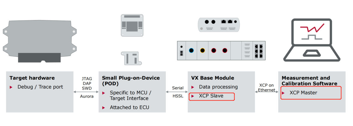 入门车载以太网(6) -- XCP on Ethernet