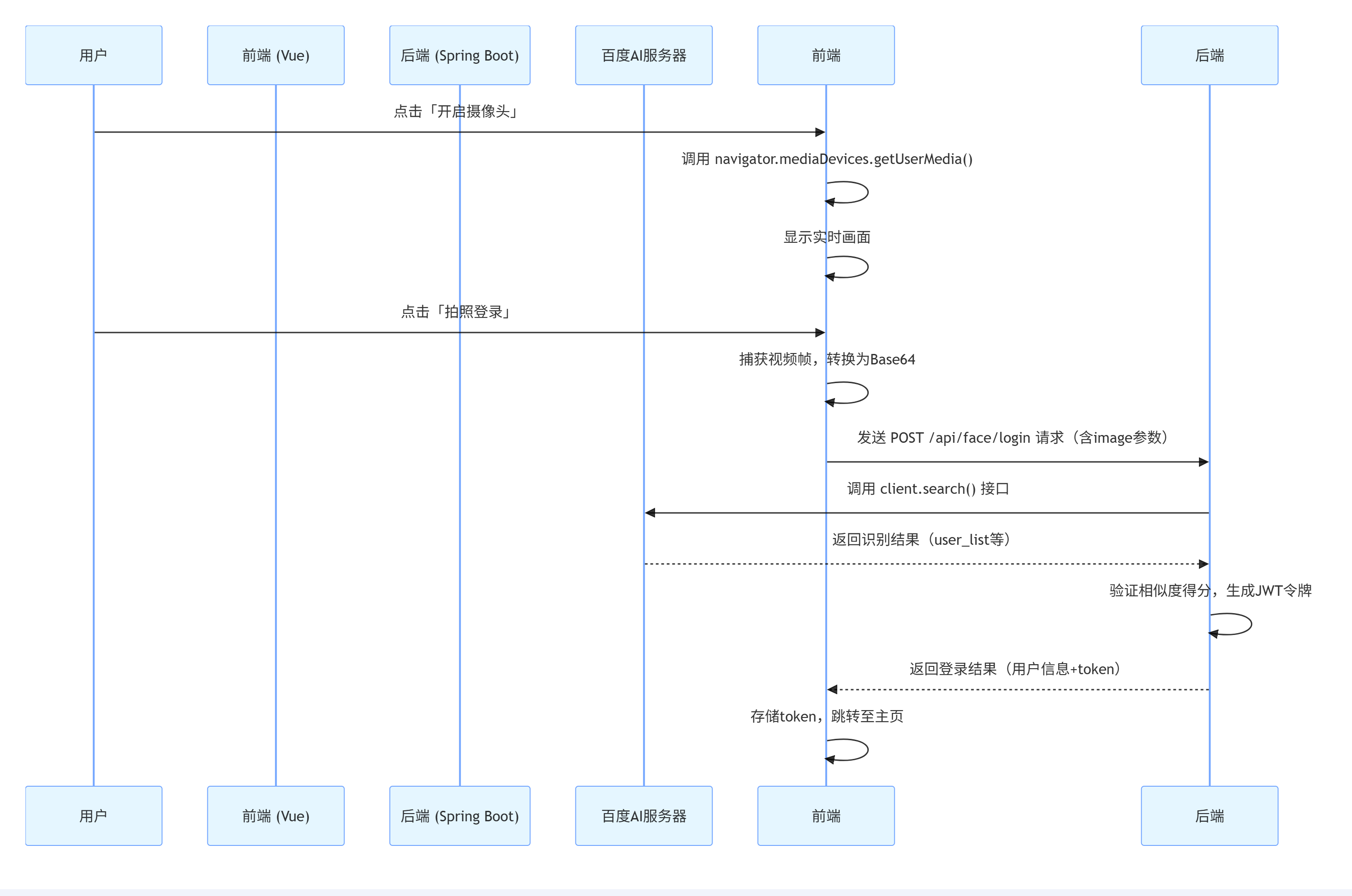 基于若依的人脸识别——前端代码_web前端人脸识别功能开发