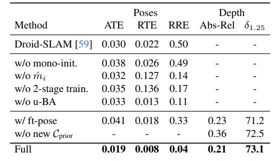 Ablation study on the Sintel dataset