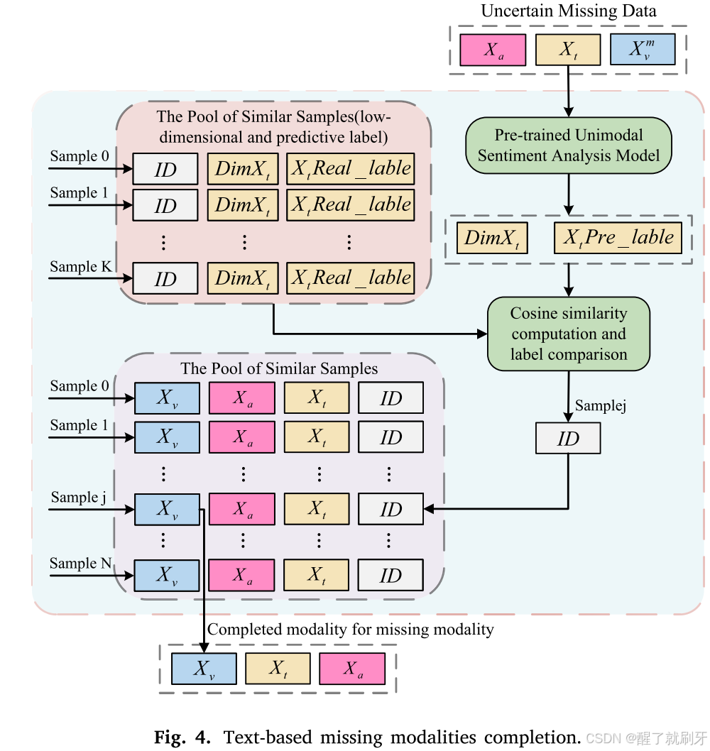 《Similar modality completion-based multimodal sentiment analysis under ...