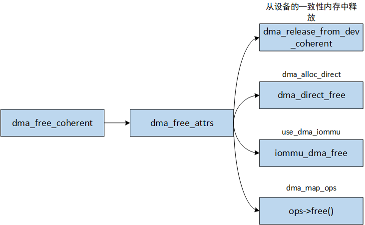 dma_free_coherent