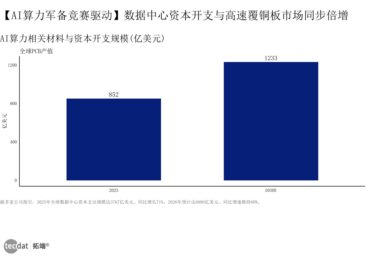 图2:数据中心资本开支与高速覆铜板市场同步倍增(柱状图)