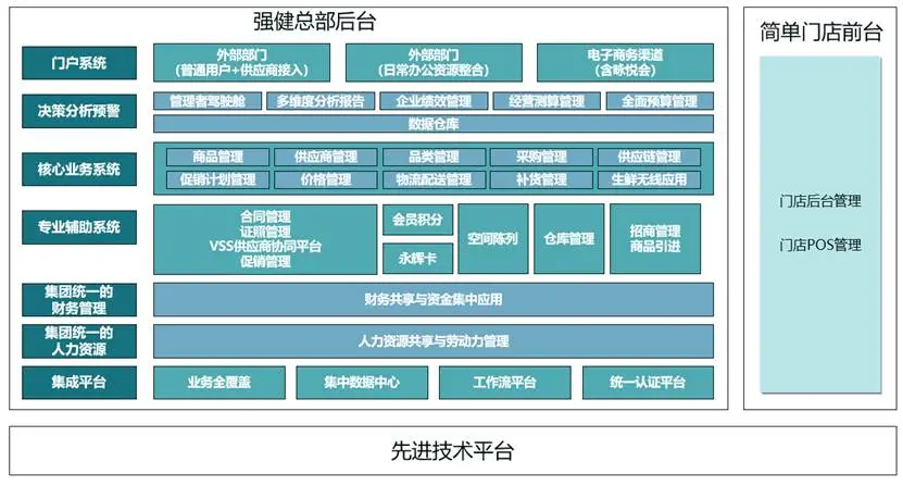 图7 永辉超市数智化平台体系