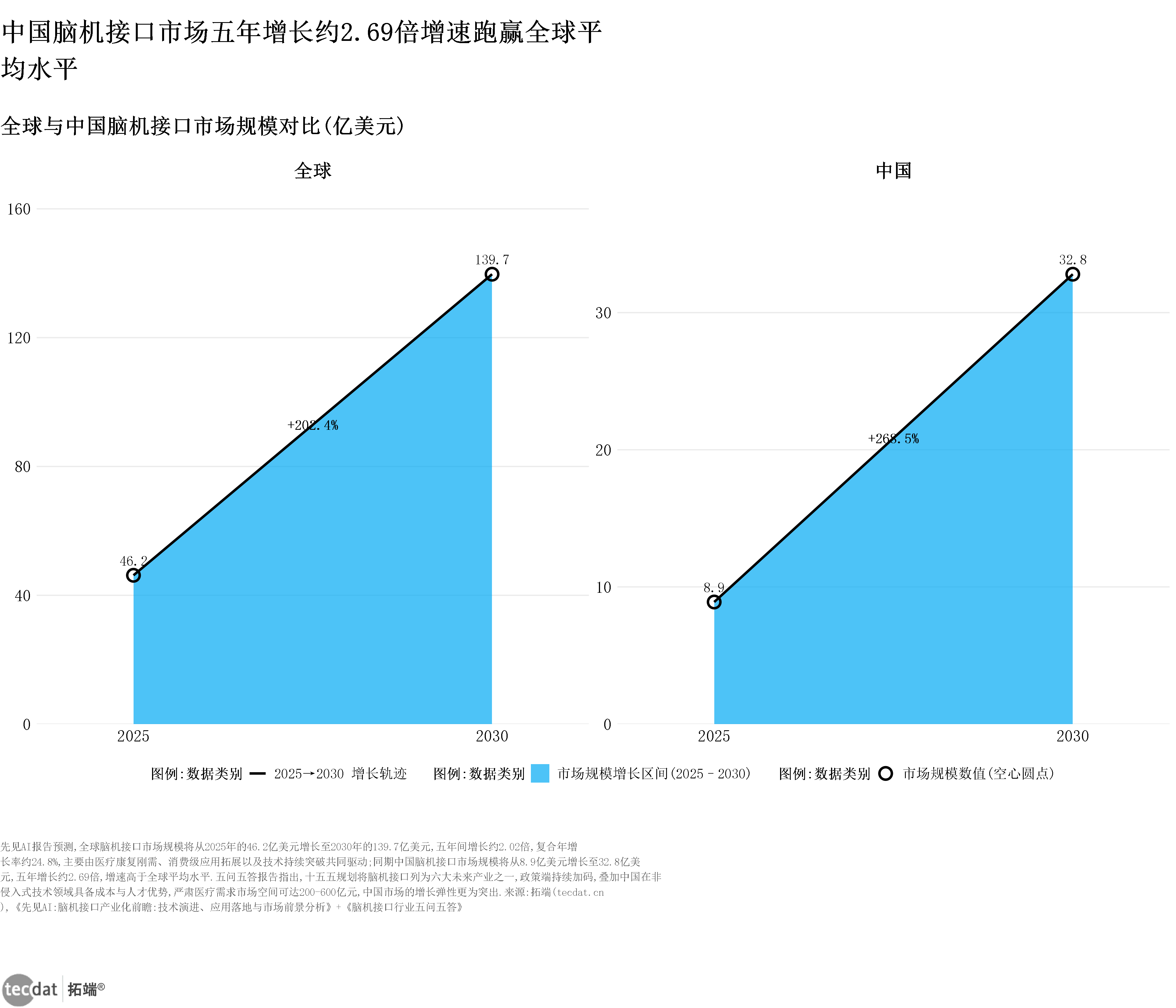 图表