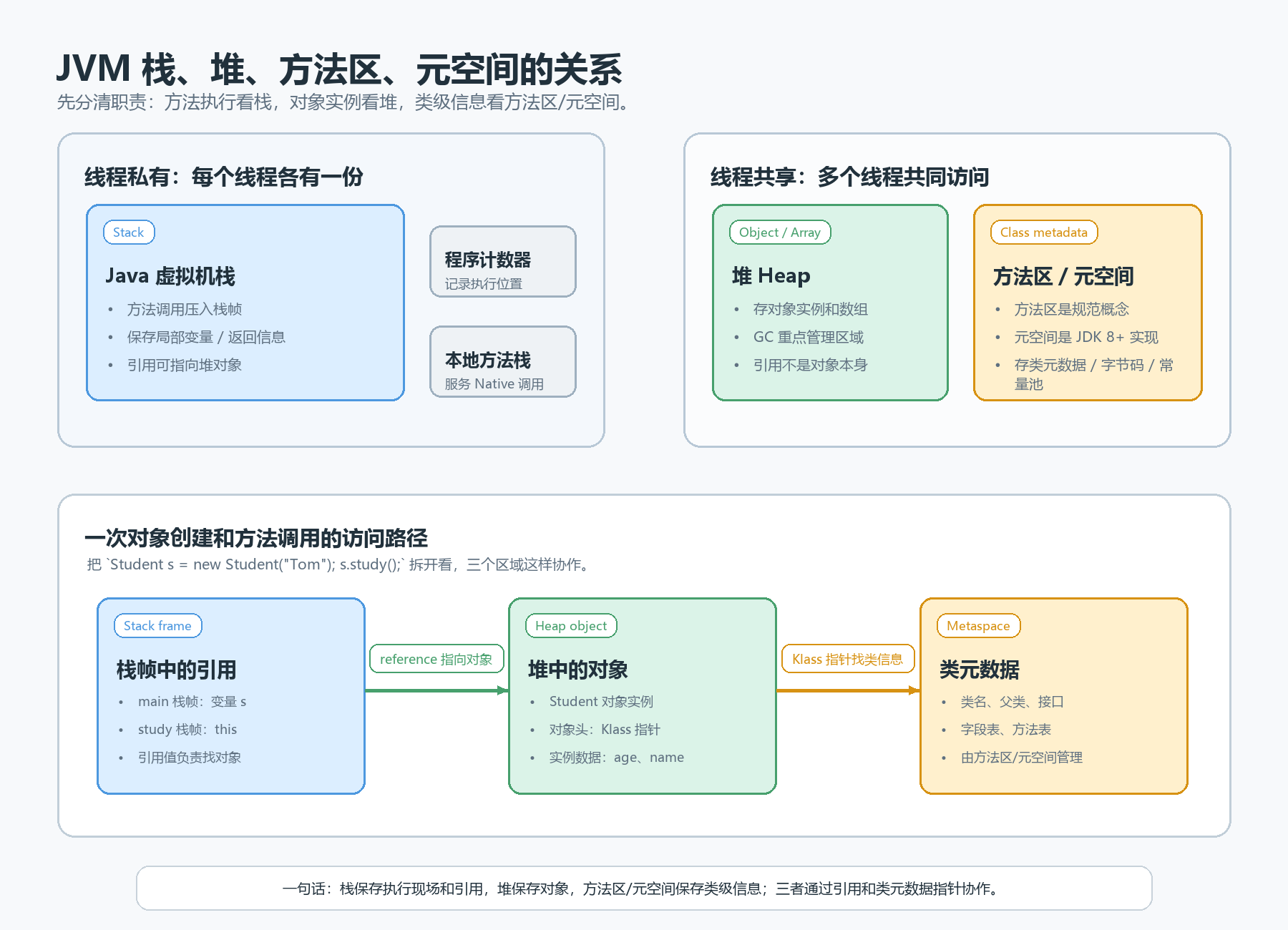 堆栈方法区元空间