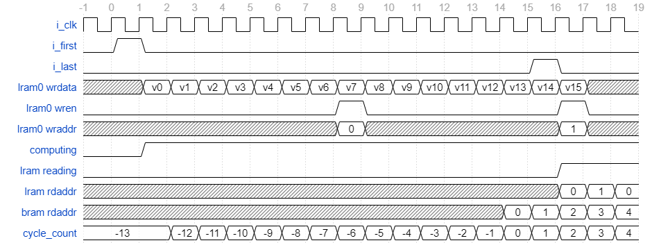 Matrix-Vector内部写入控制信号时序图
