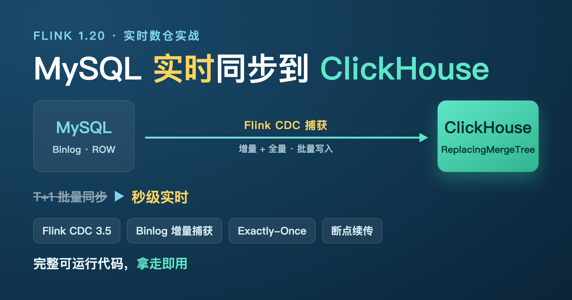 Flink 1.20 CDC 实时同步链路：MySQL Binlog ROW 格式经 Flink CDC 捕获，批量写入 ClickHouse ReplacingMergeTree，从 T+1 批量同步升级为秒级实时