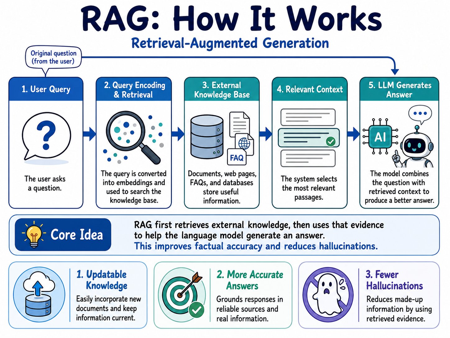 RAG 检索增强生成流程图