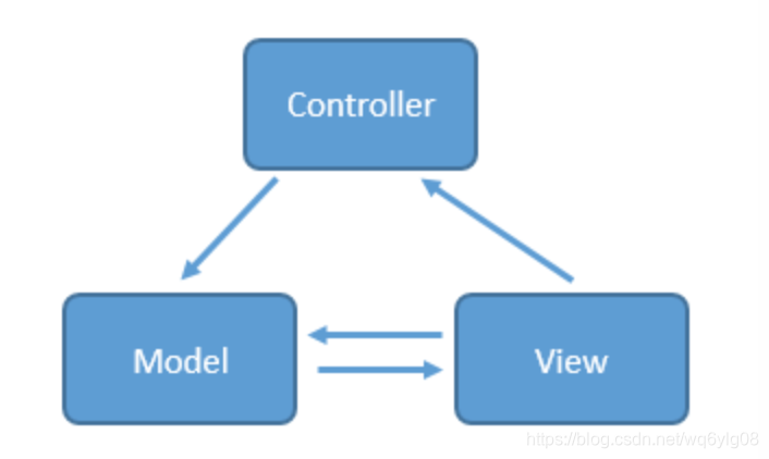 Android面试之MVC、MVP、MVVM的区别_android mvvm和mvc区别-CSDN博客