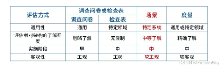 架构评估分类比对