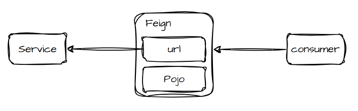 Feign的工程实践