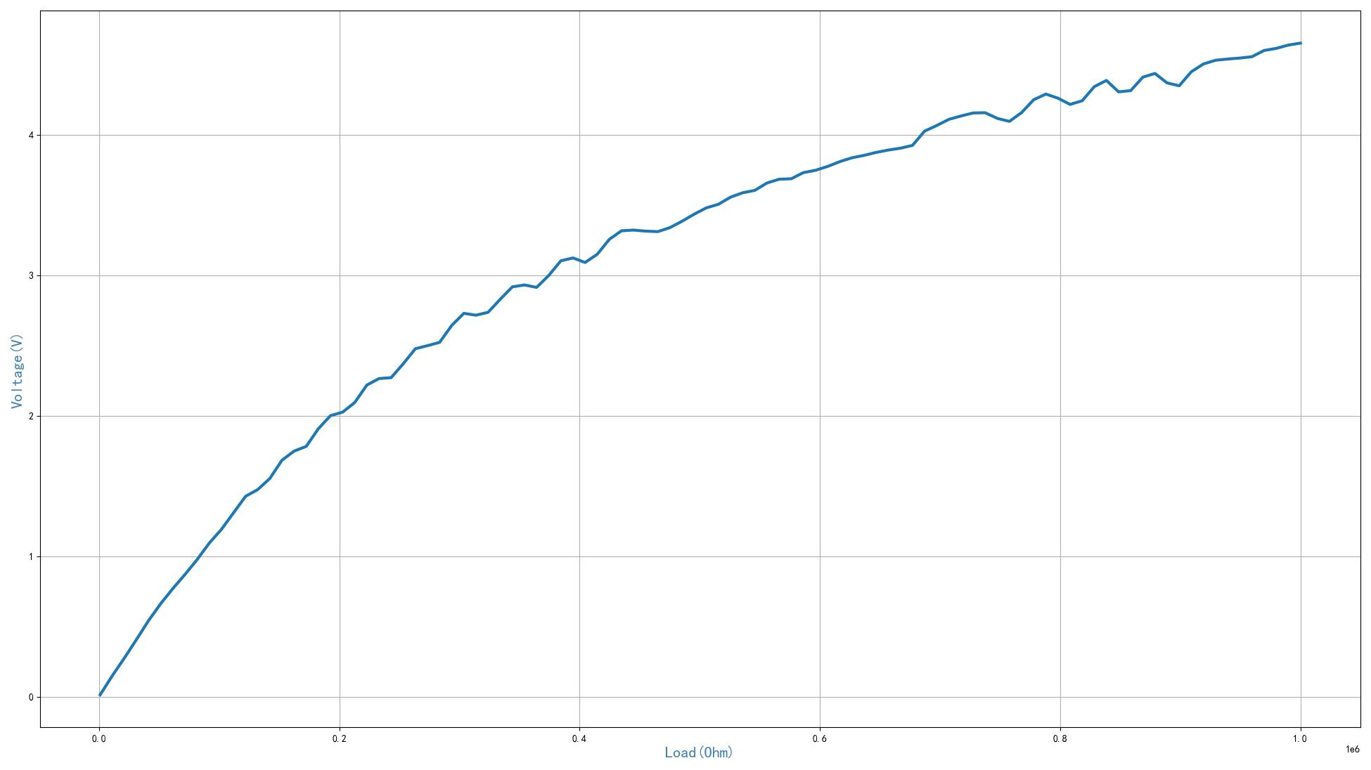 ▲ 图1.4.2 200Hz下对应的不同负载与输出电压