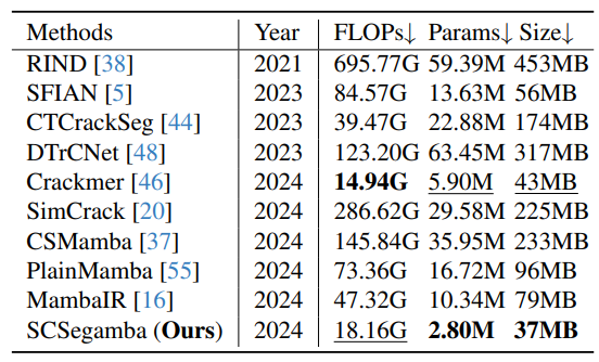 Comparison of complexity with other methods. Best results are in bold, and second-best results are underlined.