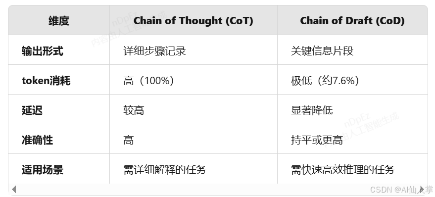 Chain of Draft草稿链CoD:通过少写多想来加速思考,减少大模型(LLMs)在复杂推理任务中的冗长输出和延迟,比CoT更快-CSDN博客