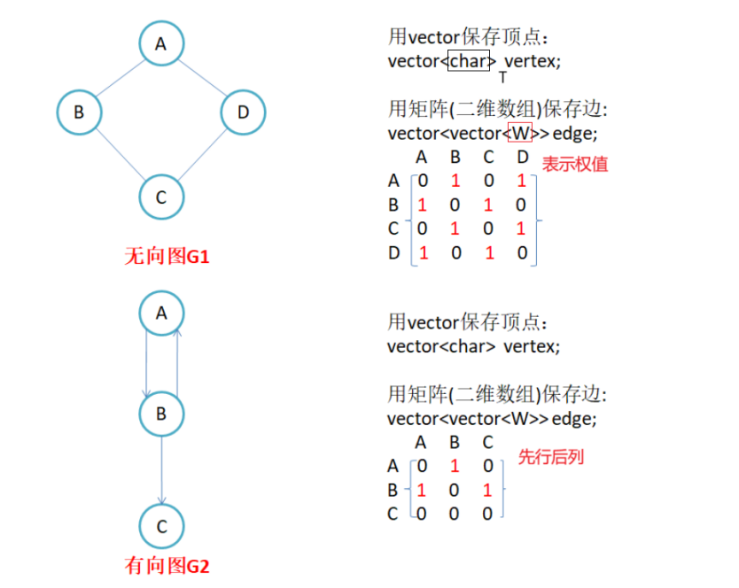 邻接矩阵的表示
