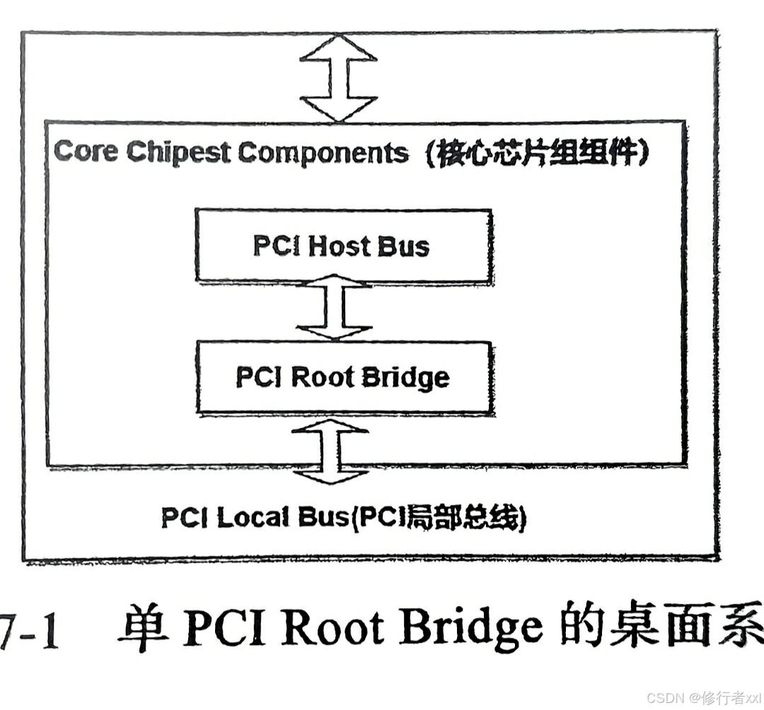 UEFI——访问PCI/PCIe设备（一）