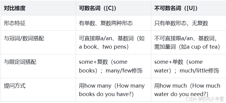 英语名词分类详解：可数与不可数名词再也不混淆_英语中可数和不可数名词的定义-CSDN博客