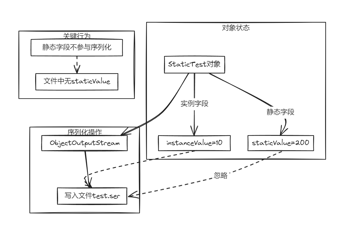 序列化过程图解
