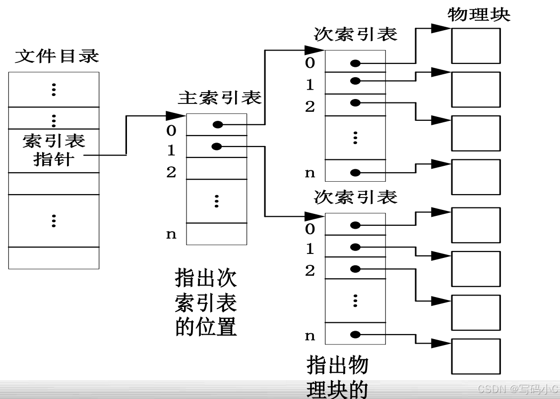 OS笔记31】：文件系统- 文件的组织结构-CSDN博客
