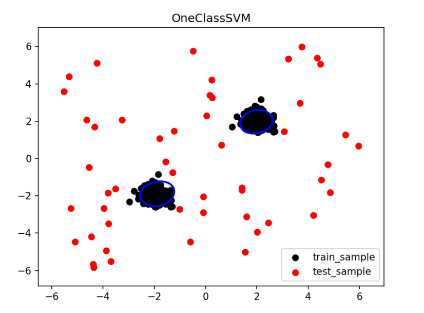 单类支持向量机（One-Class SVM）