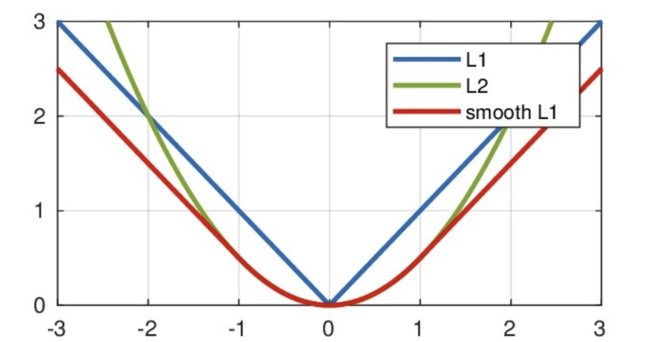 Smooth L1