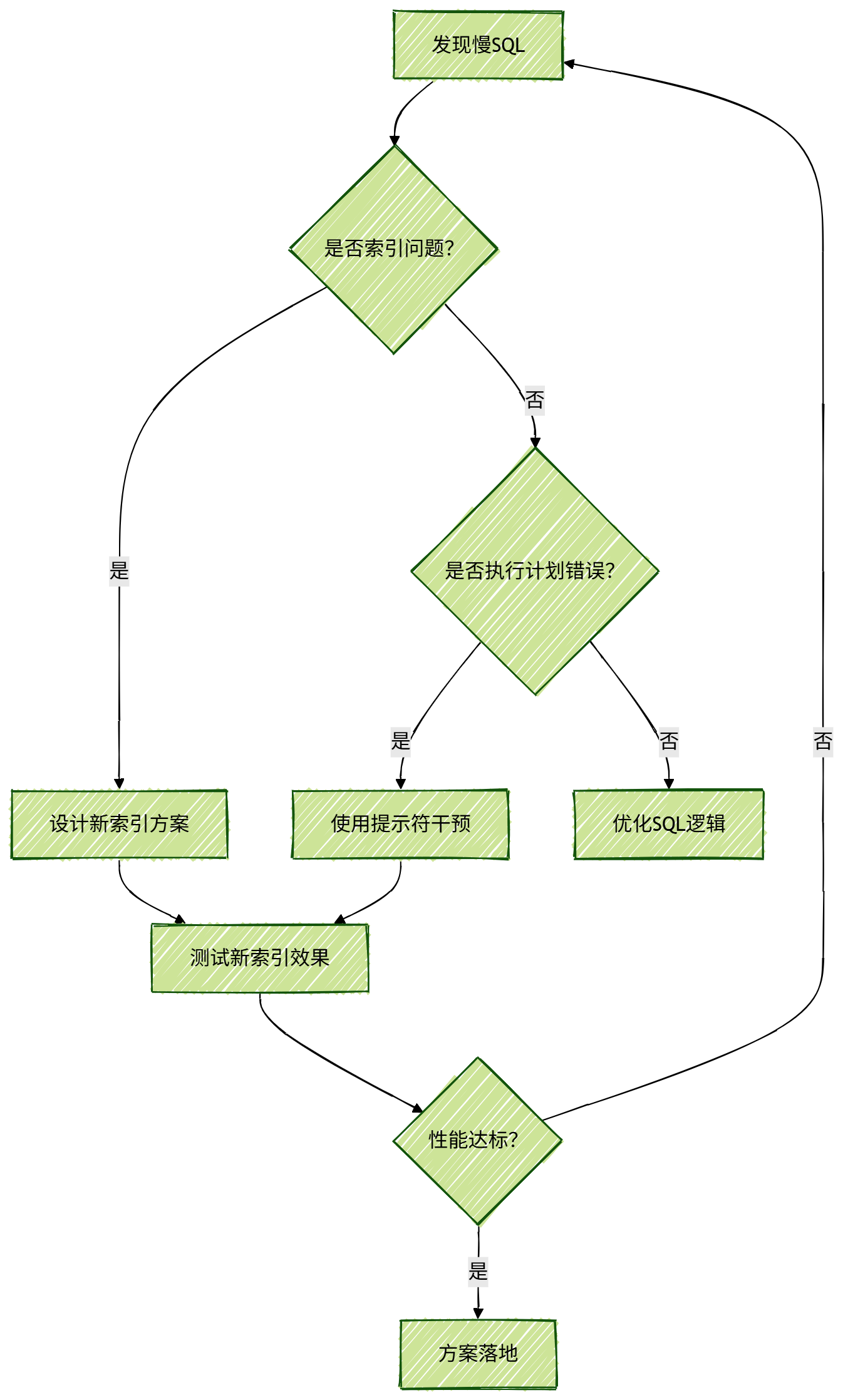 调优策略