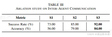 表 III:代理间通信的消融研究