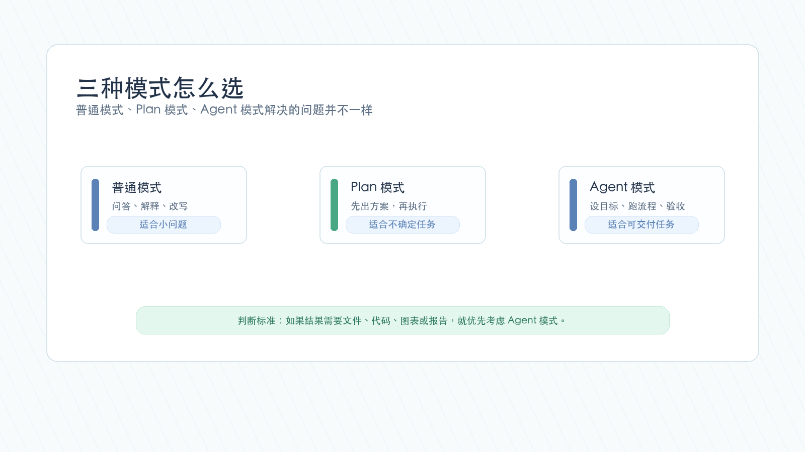 Codex 普通模式 Plan 模式 Agent 模式对比