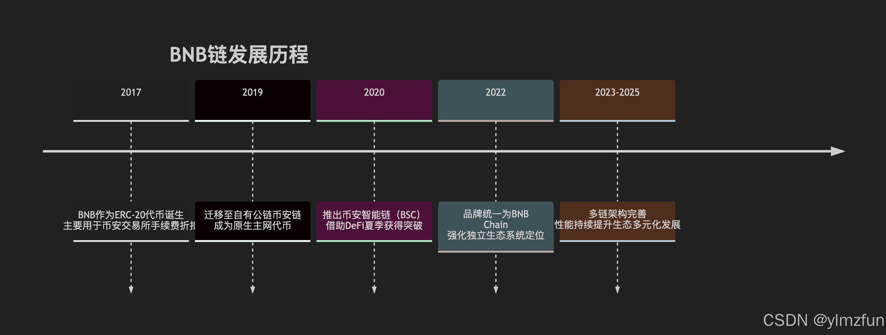 BNB链：从交易所代币到Web3基础设施的进化之路_venus链-CSDN博客