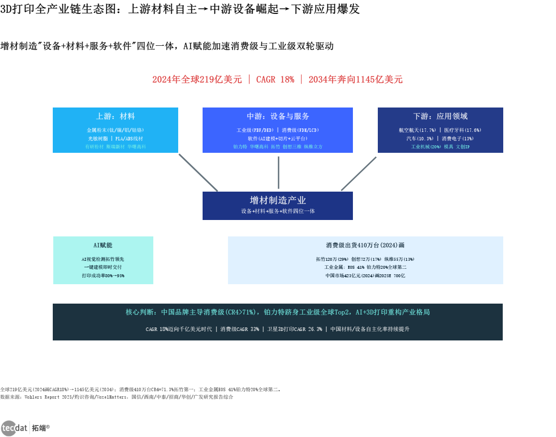3D打印全产业链生态图