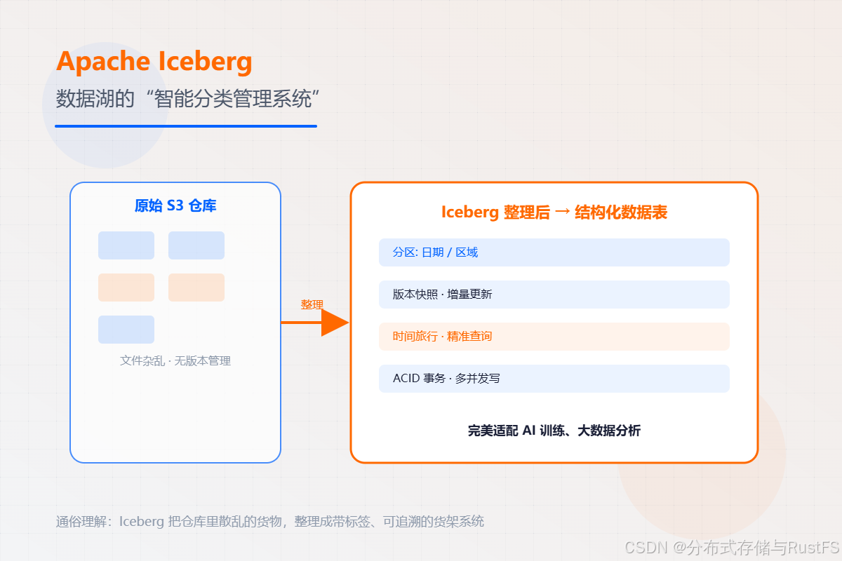 Apache Iceberg：AI 数据湖的主流标准格式