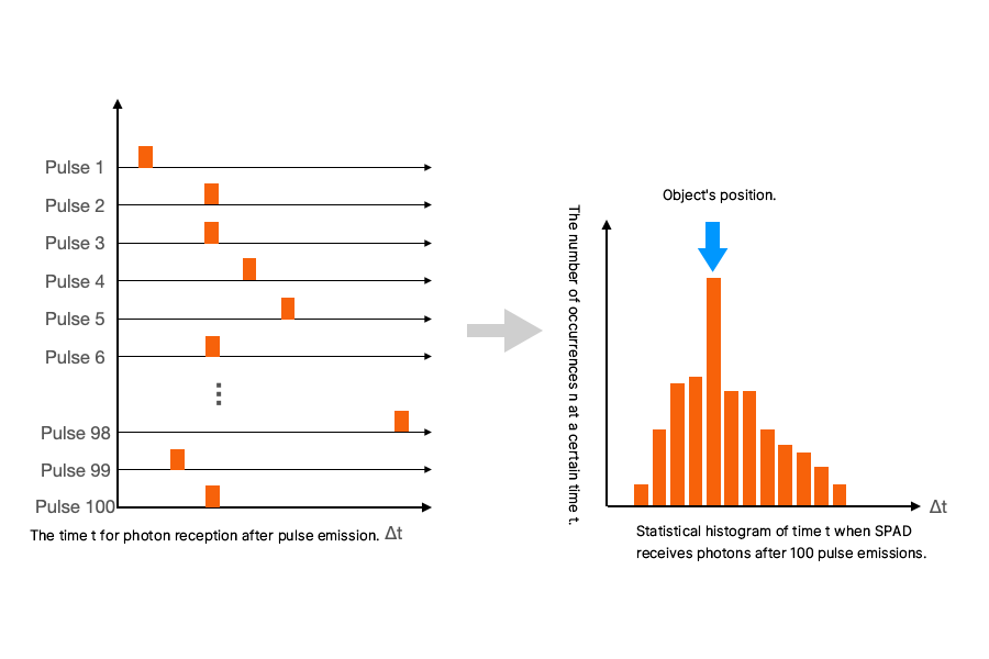 dToF histogram ranging