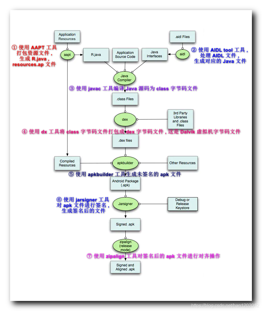 APK 打包流程