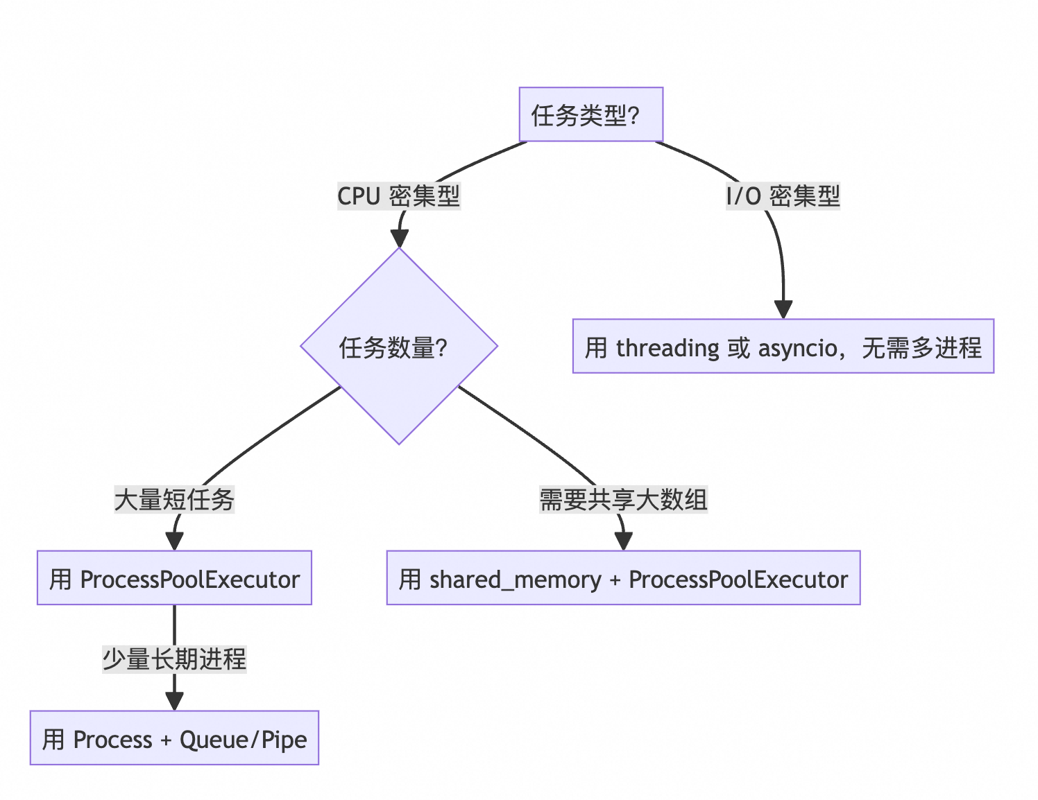[Python3高阶编程] - 多进程并发编程：常见的7种多进程并发编程详解-CSDN博客