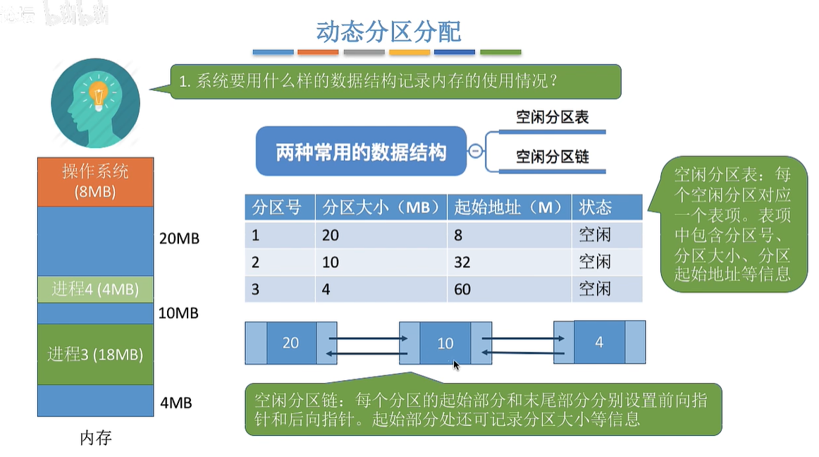 动态分区分配两种数据结构