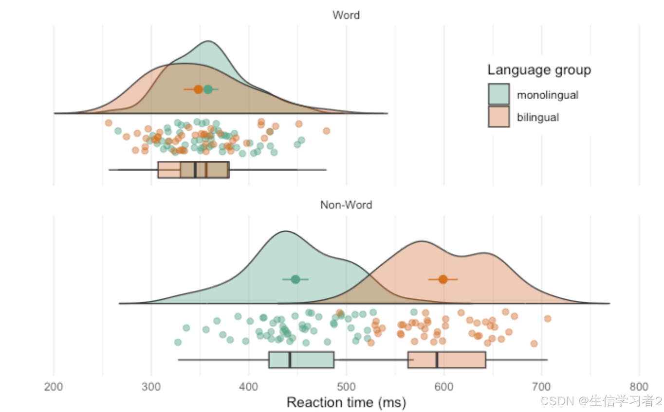 科研绘图系列：R语言雨云图（Raincloud plot）