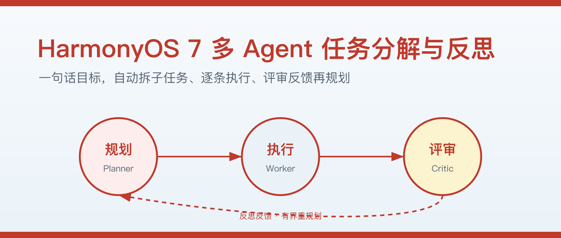 头图：规划、执行、评审三角色与反思回流