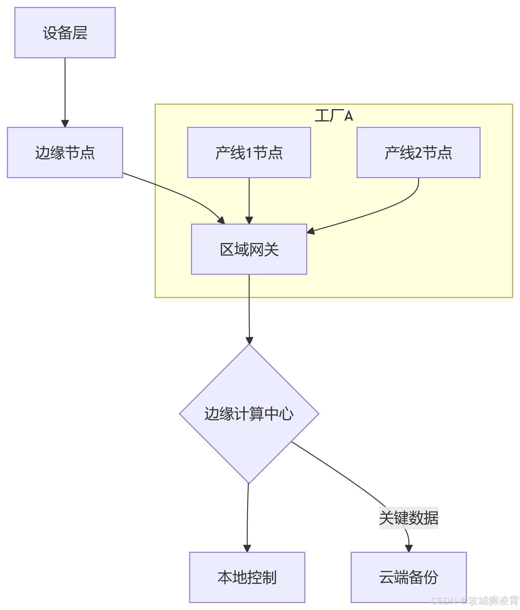 分层部署模型