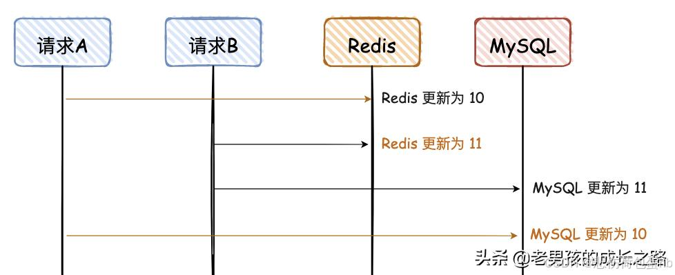 如何保障 MySQL 和 Redis 的数据一致性?-CSDN博客