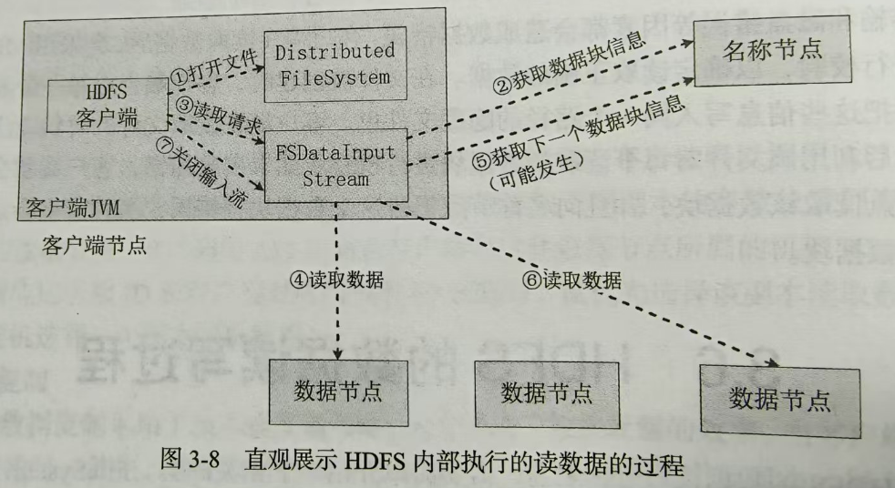 图3-8