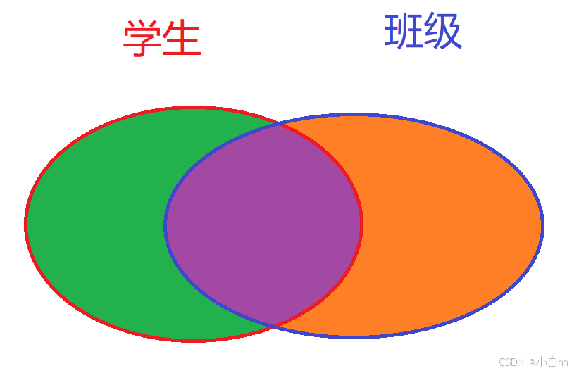 高级数据查询语句