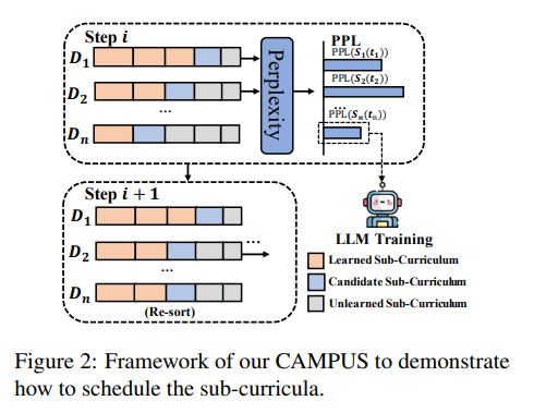 Framework of our CAMPUS to demonstrate how to schedule the sub-curricula.