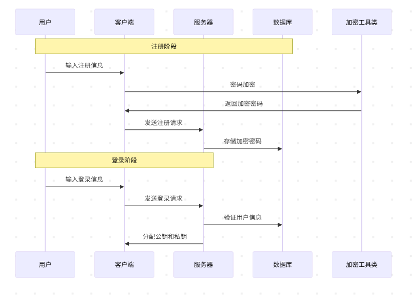 云计算下数据隐私保护与共享控制技术系统的设计与实现