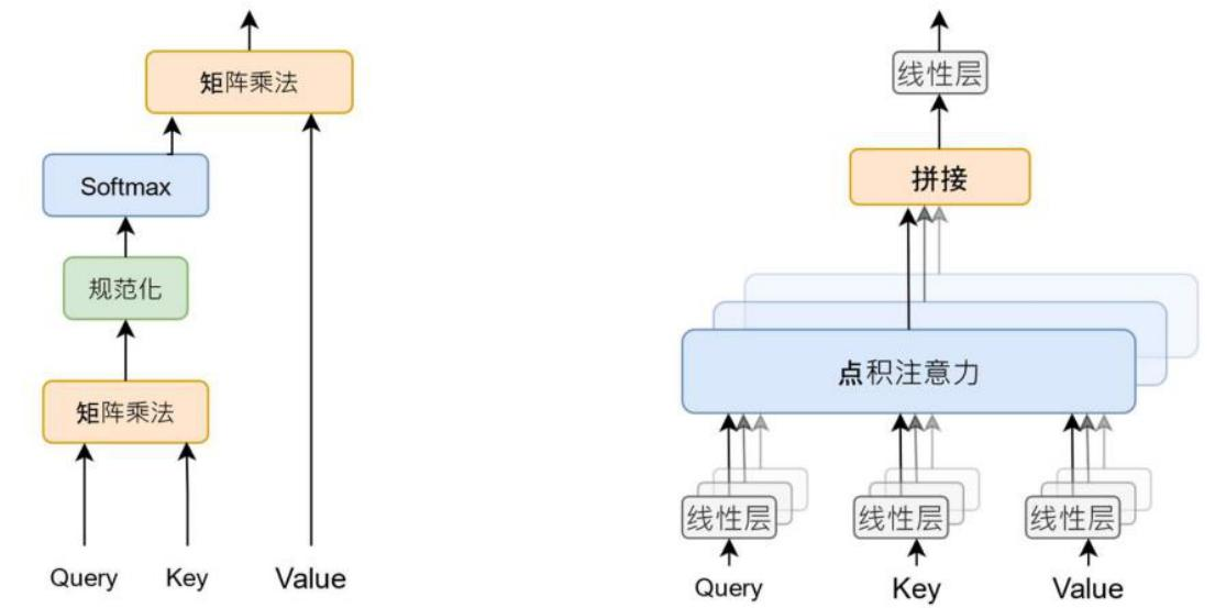 图 2:(左)缩放点积注意力。(右)多头注意力由多个并行运行的注意力层组成。
