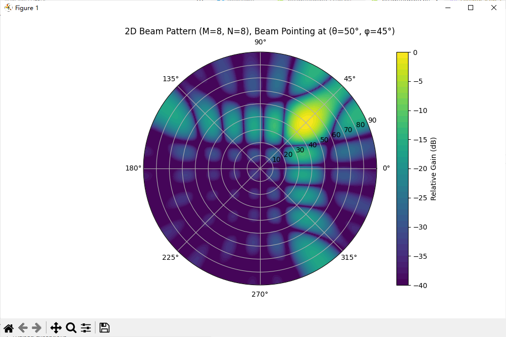 8×8 二维天线阵列**在空间中的波束形成图