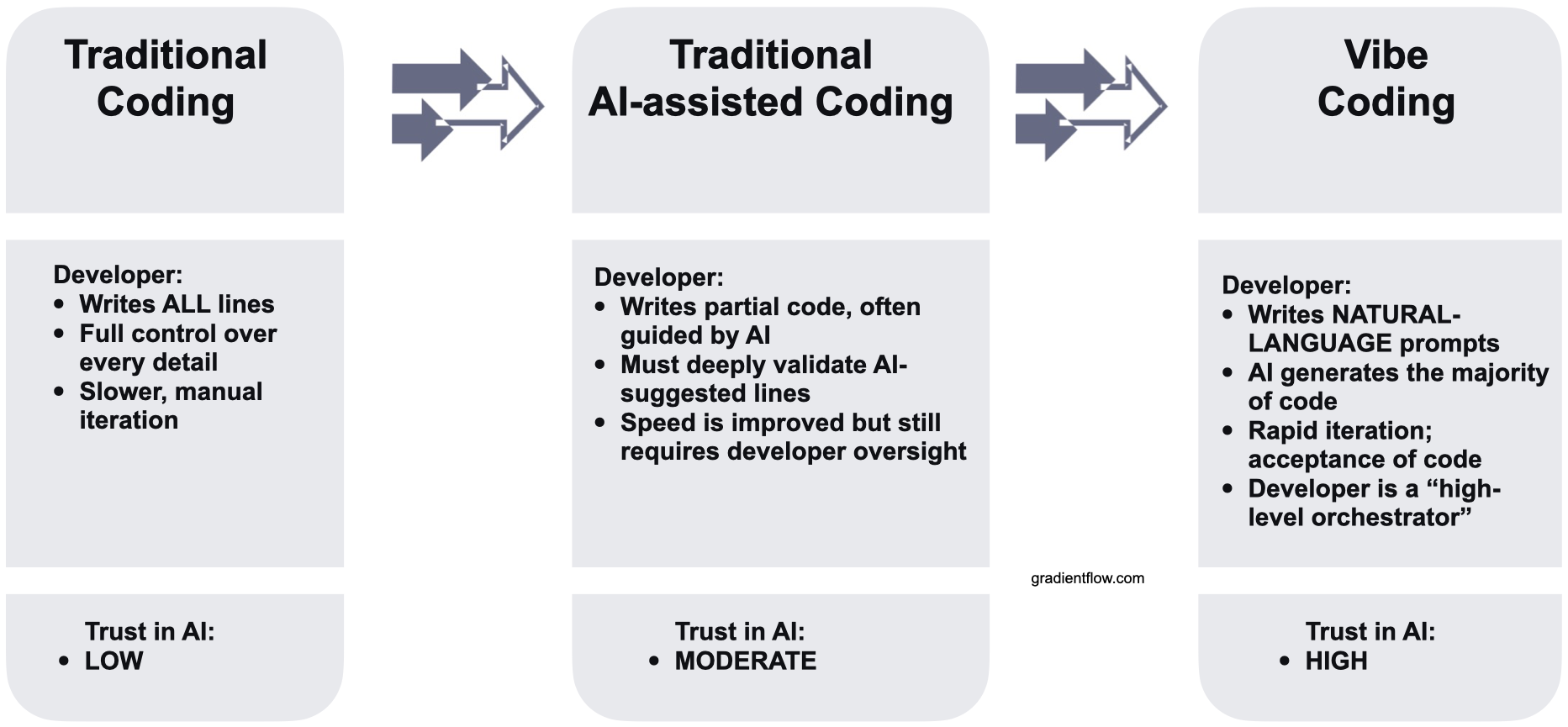 图源:https://gradientflow.com/vibe-coding-and-chop-what-you-need-to-know/