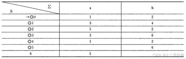 【编译原理】一篇搞定正规式到NFA、NFA到DFA、DFA最小化_nfa转化为dfa-CSDN博客