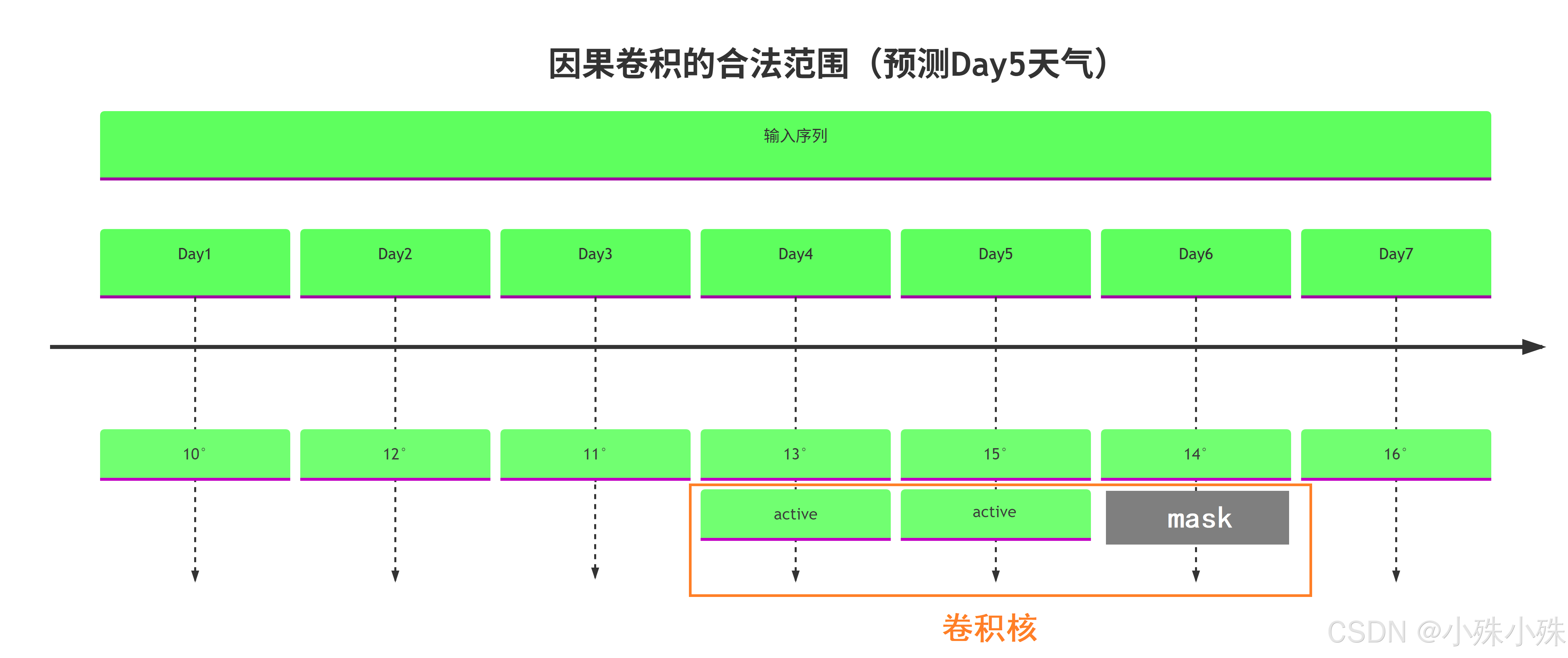 【大模型】一图看懂3D因果卷积！_深度学习卷积神经网络进阶