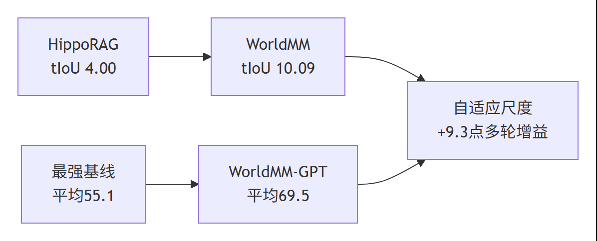 WorldMM 论文分享结果对比图:检索 tIoU 与平均准确率的两组核心提升